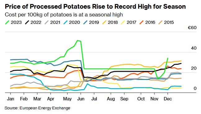 欧洲每100公斤马铃薯的价格正处于季节性高点