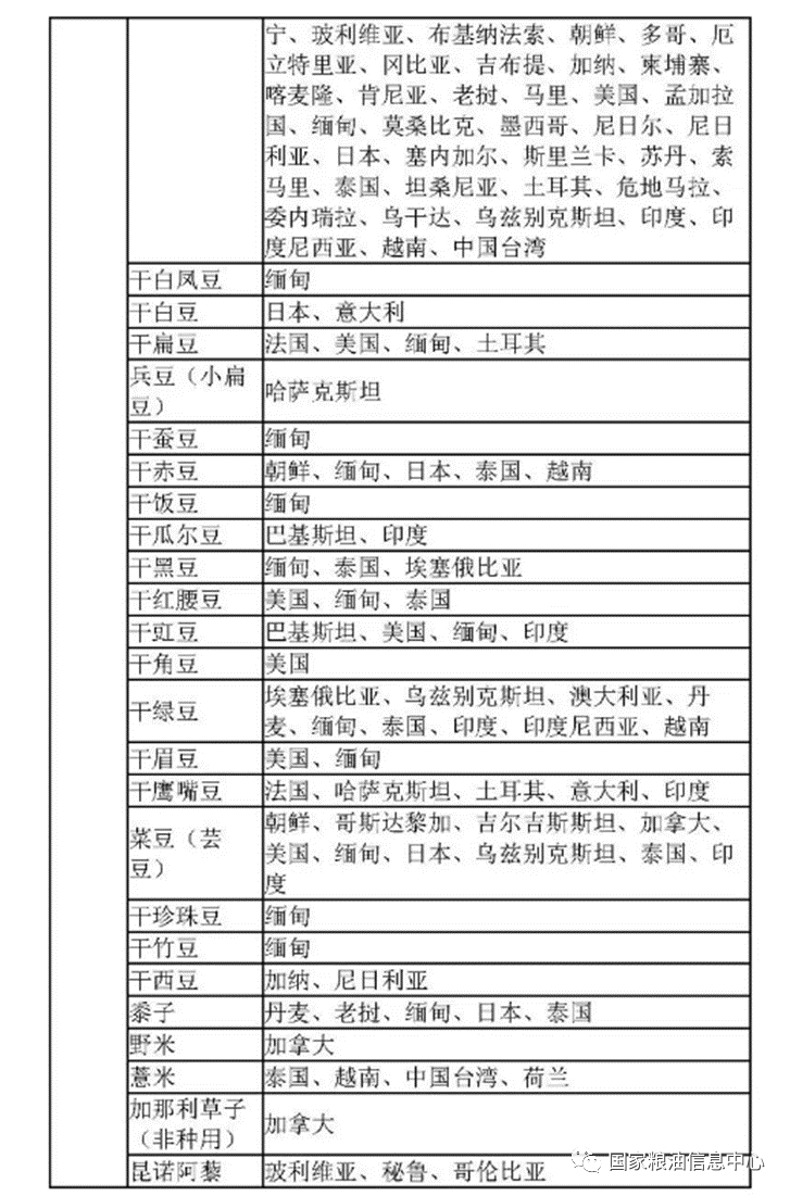 海关总署:准予进口粮食(含籽实类和块茎类粮食、油籽)和植物源性饲料种类及输出国家或地区名录|海关总署_新浪财经_新浪网