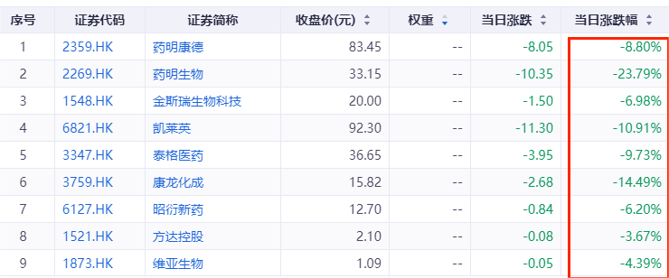 数据来源：同花顺iFind，CXO板块集体下跌，日期为2023.12.4