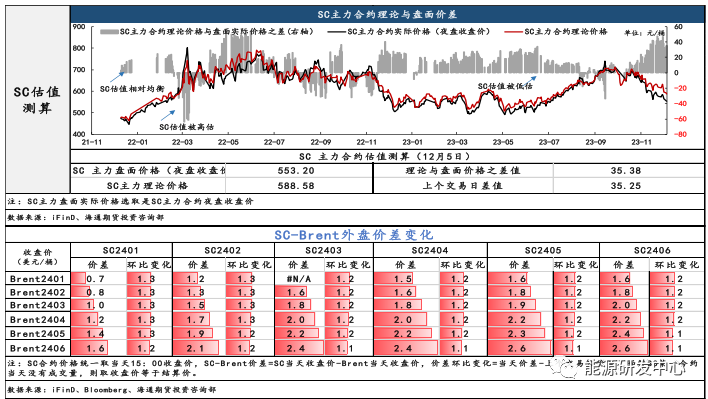 内需不足叠加外盘连跌带动，SC基本面难以出现显著性改善