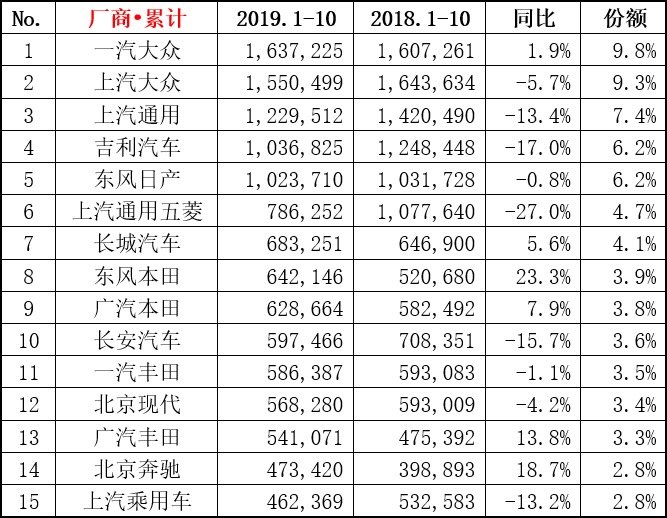 2019年前10月国内厂商零售销量排行榜 图片来源：乘联会