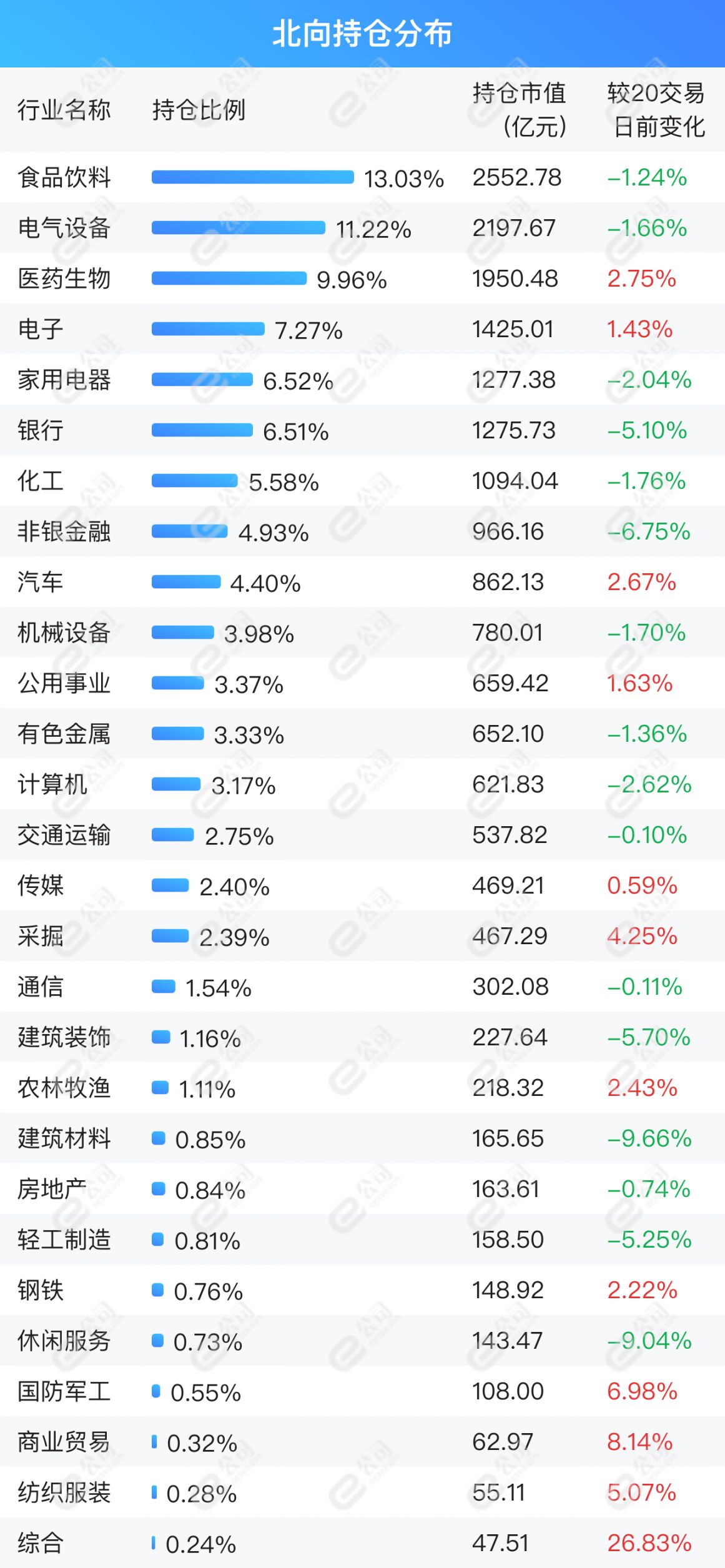 北向资金单日净买入23.42亿元，加仓化工、有色金属、电气设备