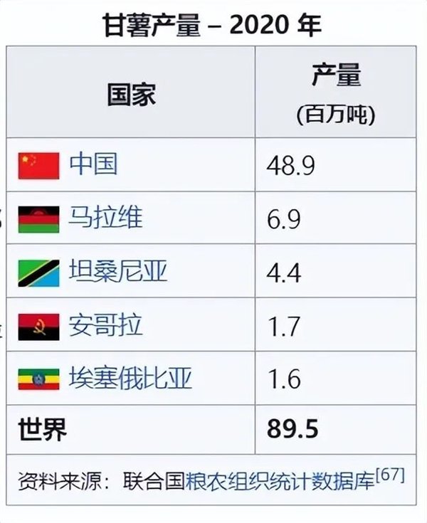 图：2020年红薯世界红薯产量，顿顿吃红薯，这也很不利于做主食。</p><p cms-style=