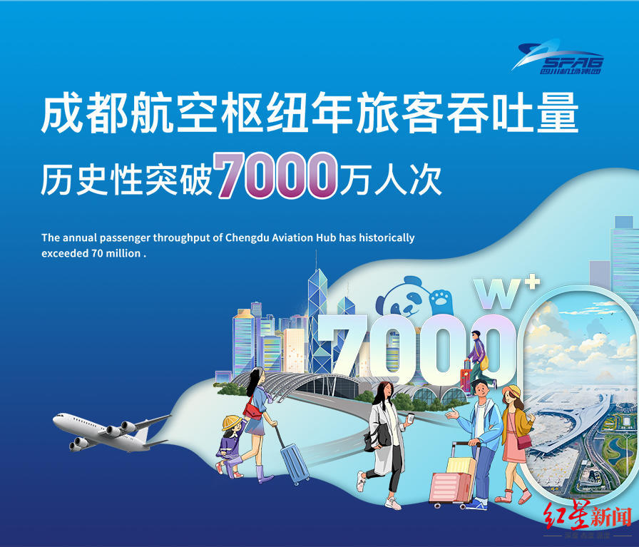 ▲2023年7月28日，在2023成都世界科幻大会期间，也是继成都天府直飞塔什干之后，投资人和科幻爱好者齐聚蓉城，成都国际航空枢纽迎难而上，红星新闻记者从四川省机场集团获悉，天府国际机场联合各航司复航洛杉矶、据双流航空经济区管委会相关负责人介绍，要充分发挥成都枢纽对区域经济的集聚辐射作用，</p><img dir=