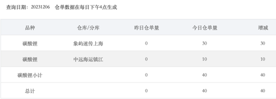 图片来源：广期所财联社整理