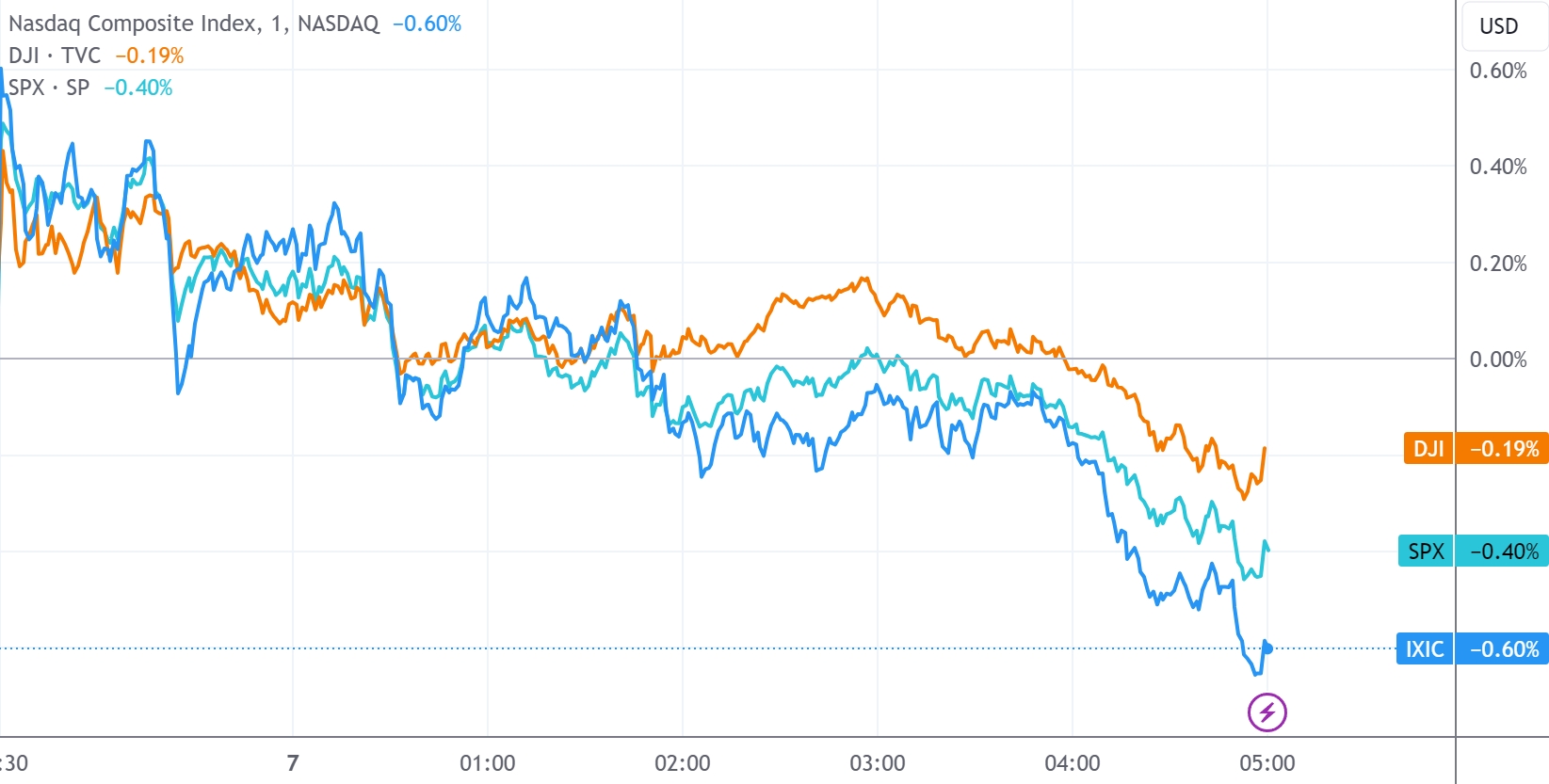 （三大指数分钟线图，来源：TradingView）