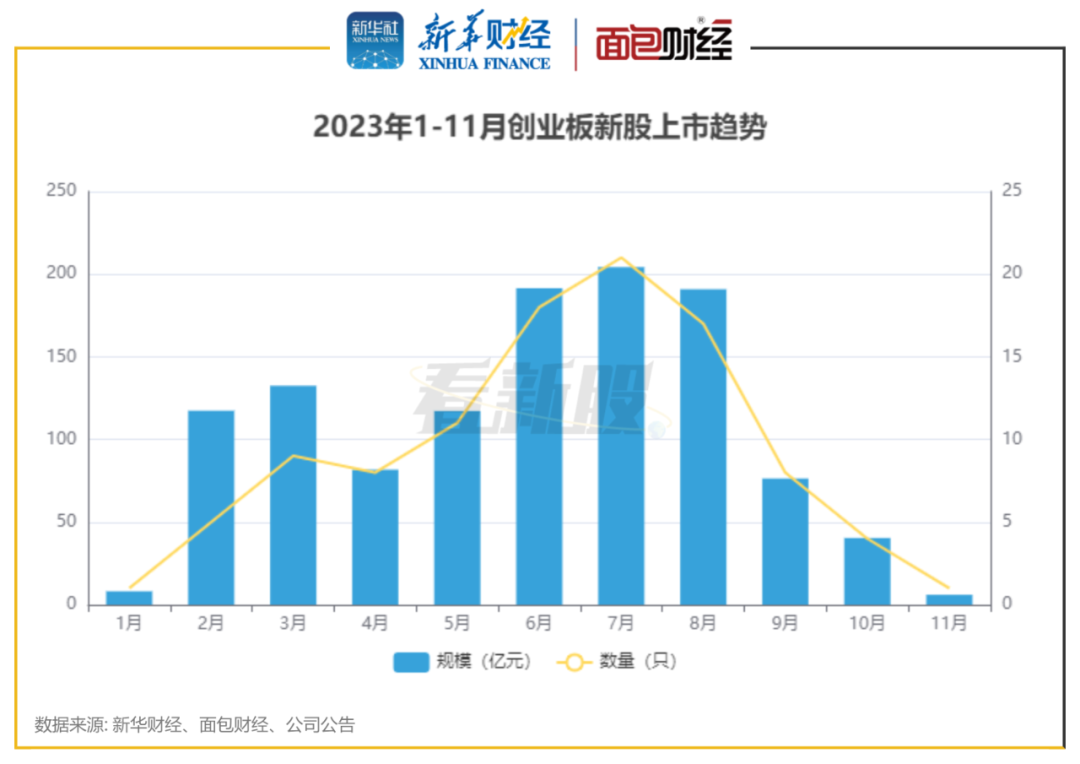 图1：2023年1-11月创业板新股上市趋势