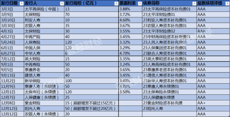 2023年险企发债一览；信息来源：全国银行间同业拆借中心