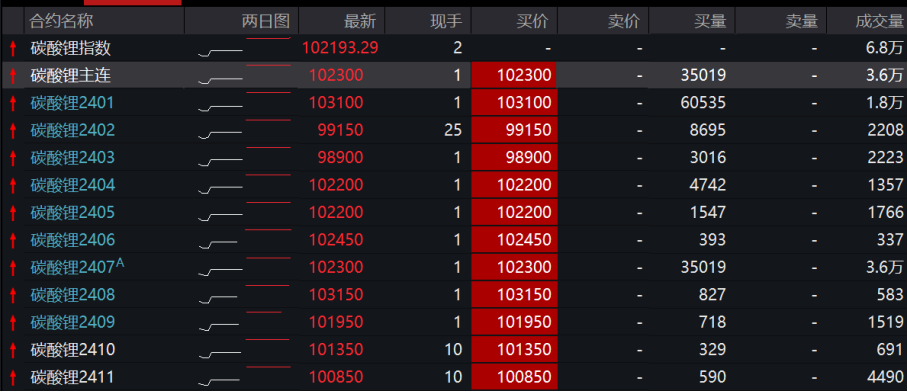 广期所盘后警示风险,碳酸锂期货跌停到涨停,疯狂之旅还能跑多远?
