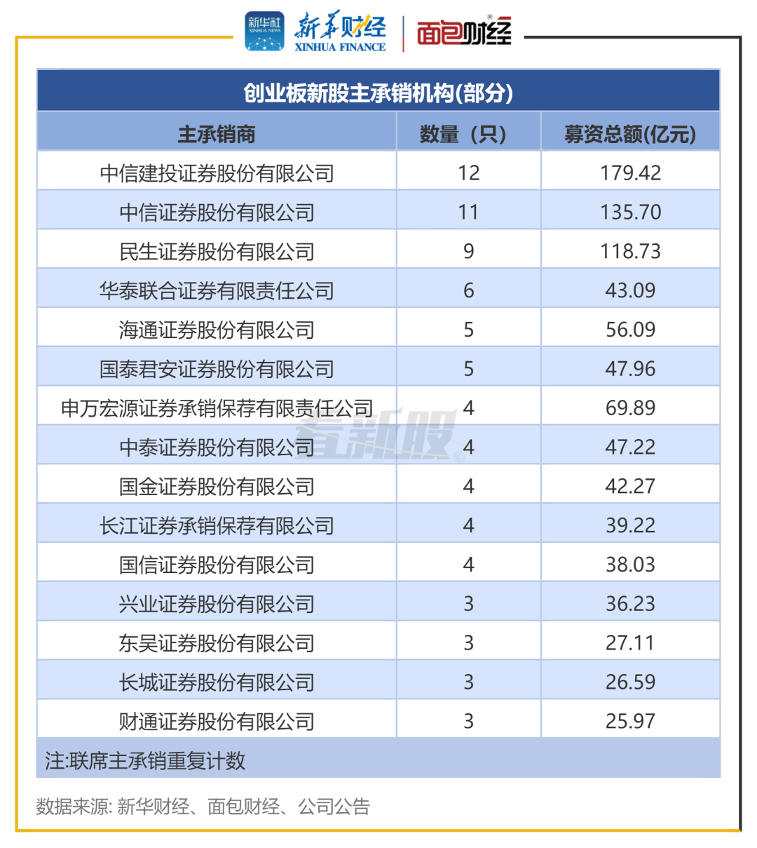图4：创业板新股主承销机构