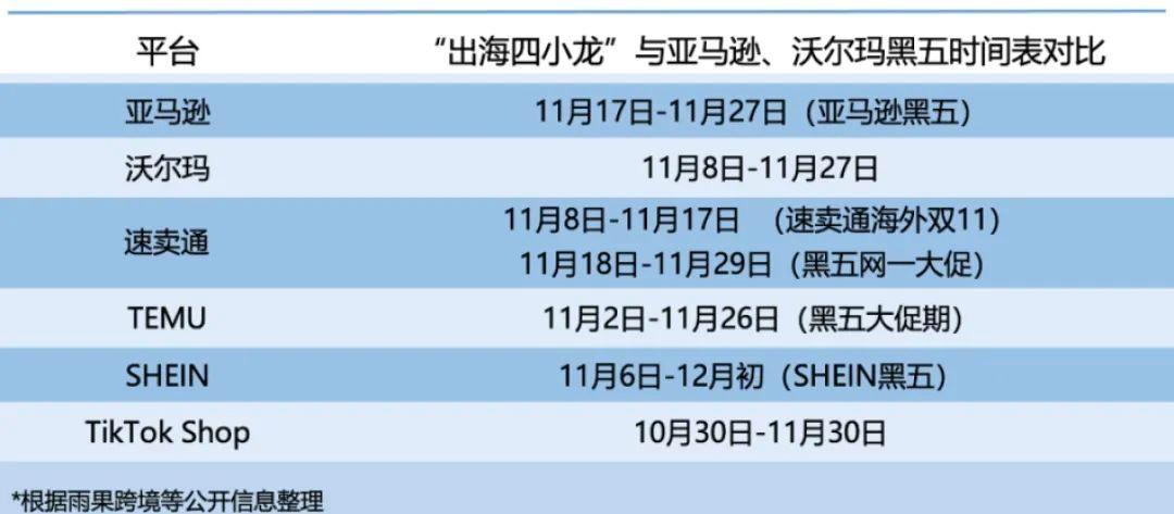 中国电商黑五抢跑，但与其他平台托管商品不同，根据FastMoss数据，此前他们更多在网页或各类独立站网站购买商品。而这部分被转化为移动端的用户主要被Temu等新兴中国跨境电商所吸引走。独立站等。亚马逊这届黑五的销售额仍然超过了50亿美元，他们也不能错过这个绝佳的扩张机会，这家社交媒体有着最广泛的用户群体。高达50%折扣的促销策略下，市占率近10%。动不动就是“90% OFF（即一折起步）”，</p><p cms-style=