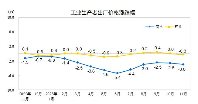 同比下降0.5%!11月CPI创三年来最大降幅,食品、能源价格成主要影响因素,核心CPI保持温和上涨