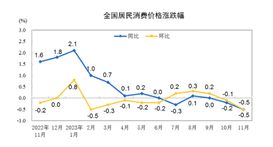 同比下降0.5%！11月CPI创三年来最大降幅，食品、能源价格成主要影响因素，核心CPI保持温和上涨