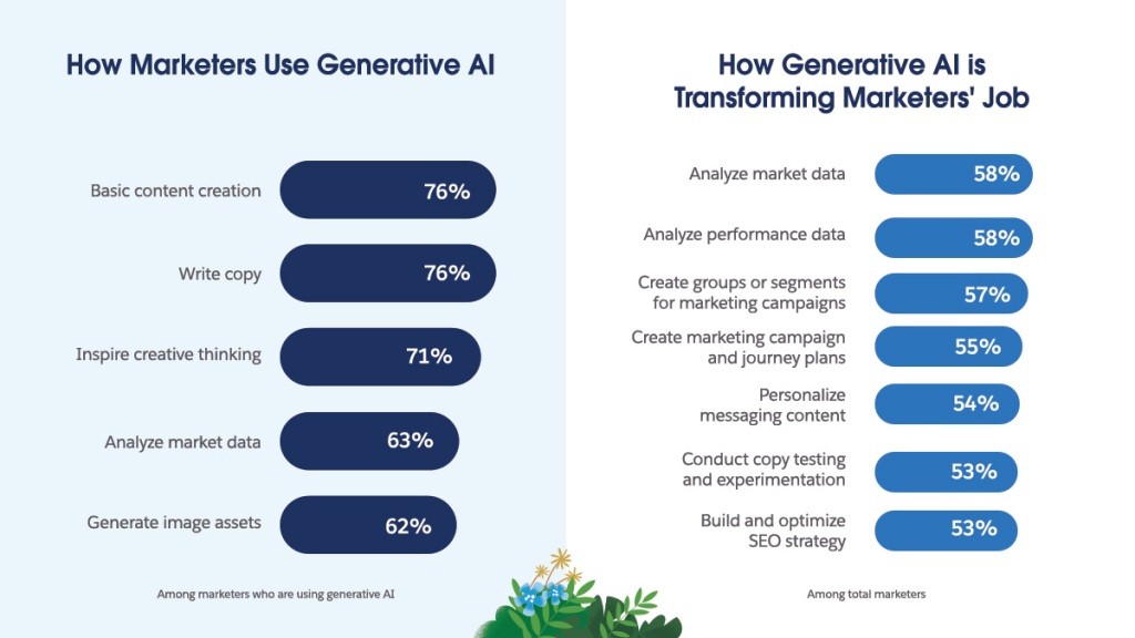 Salesforce：3/4的营销人员正在或计划使用生成式AI