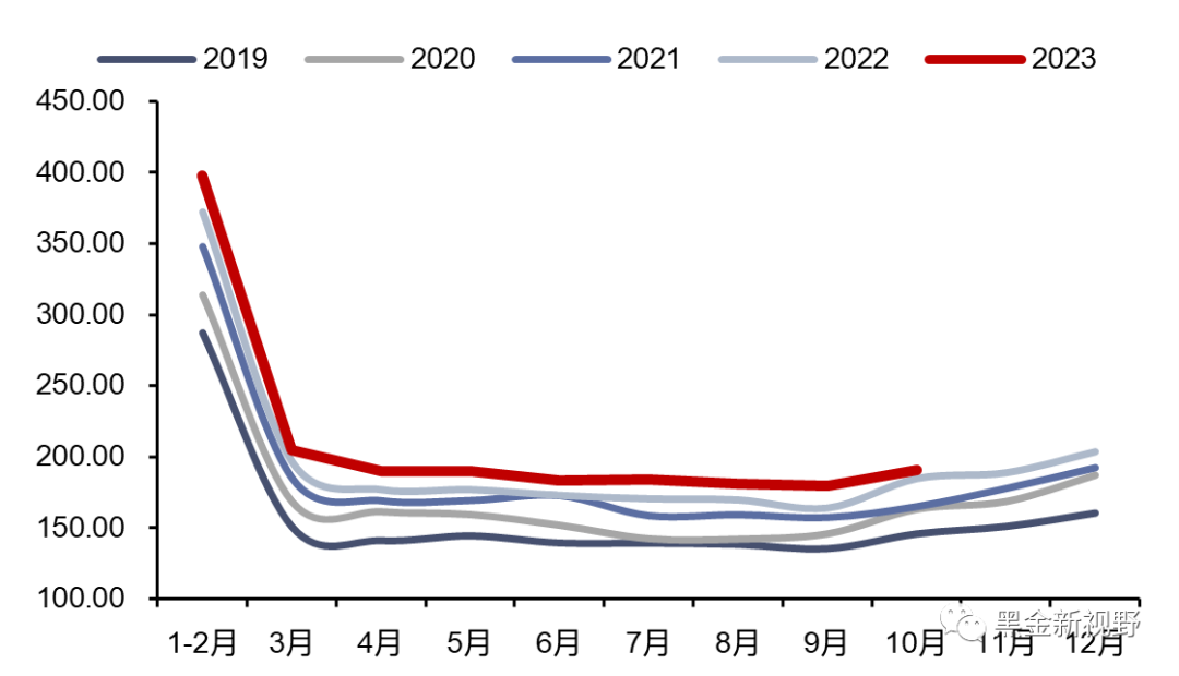 资料来源：iFinD，信达证券研发中心