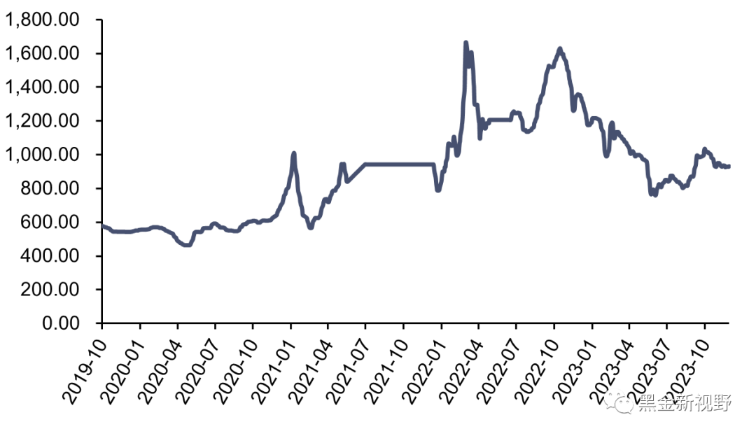 资料来源：iFinD，信达证券研发中心