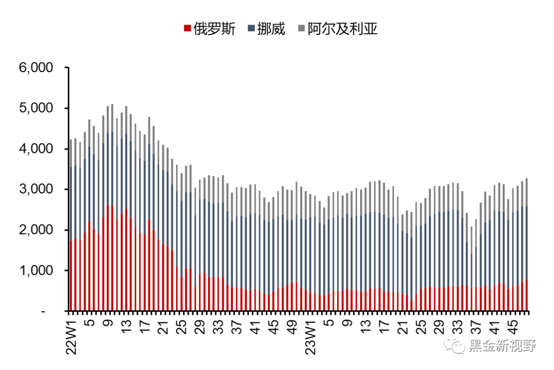 资料来源：Bruegel，信达证券研发中心