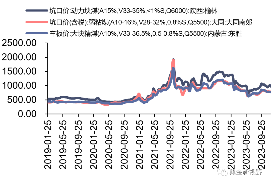 资料来源：煤炭资源网，信达证券研发中心