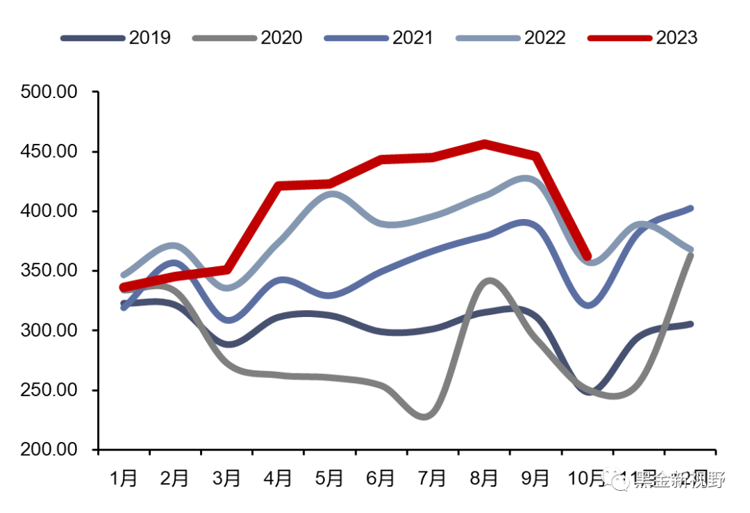 资料来源：iFinD，信达证券研发中心