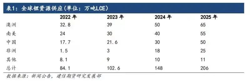 【专题报告】碳酸锂专题:供需过剩已成定局,疯狂锂价终将沉寂