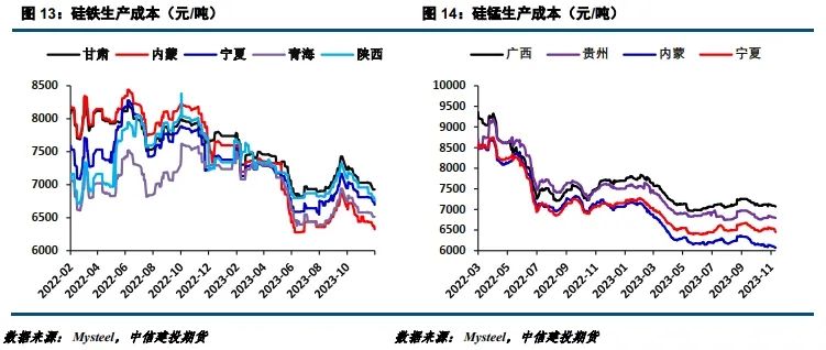 【建投黑色】铁合金阶段性上行或开启
