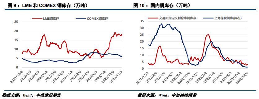 【建投有色】全球库存回升,铜价韧性减弱
