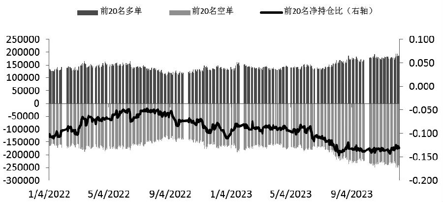 图为IF多空主力持仓