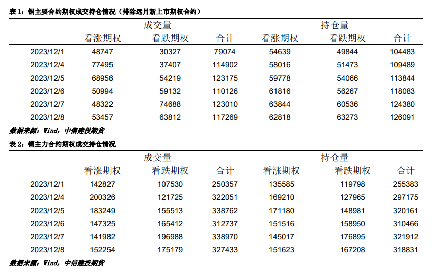 【建投有色】全球库存回升,铜价韧性减弱