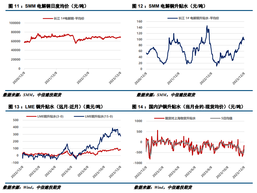 【建投有色】全球库存回升,铜价韧性减弱