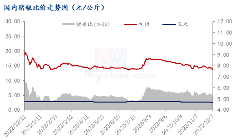 Mysteel解读:旺季收储难提振,猪价年末创新低