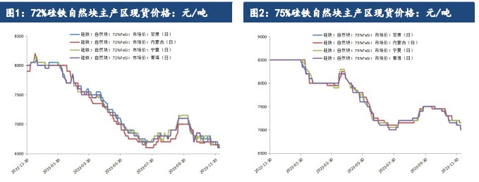 关联品种硅铁锰硅所属公司:建信期货