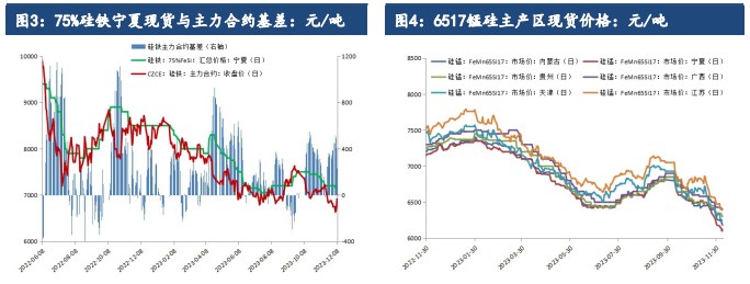 关联品种硅铁锰硅所属公司:建信期货