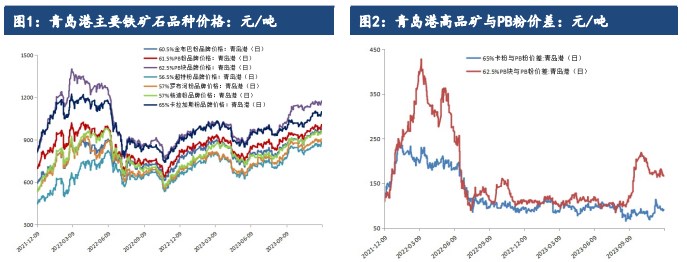 关联品种铁矿石所属公司:建信期货