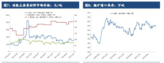 关联品种硅铁锰硅所属公司:建信期货