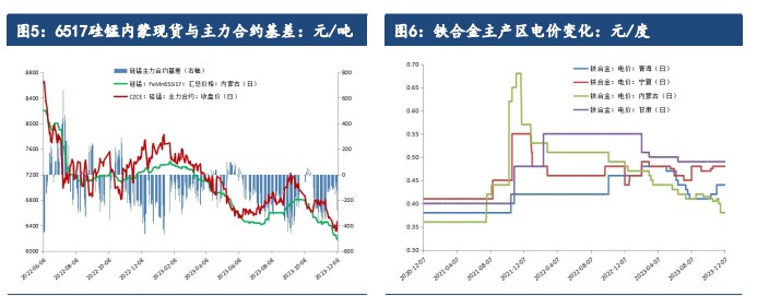 关联品种硅铁锰硅所属公司:建信期货