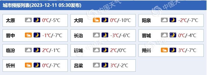 山西各城市天气预报.(来源:中国天气网)