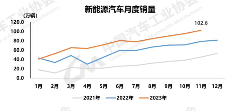 中国新能源汽车月度销量变化
