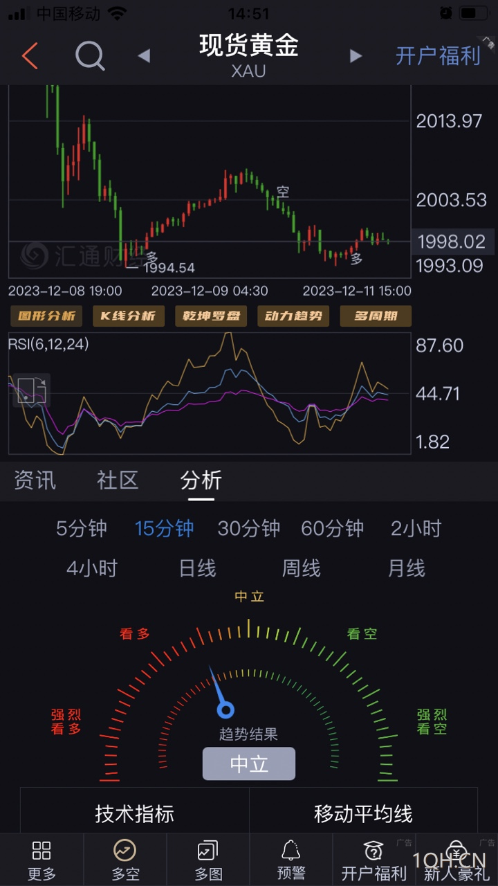 不讨论降息预期发酵,金价急跌一波刺破1995,聚焦美国CPI及美联储决议
