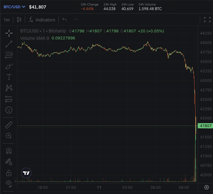 日内大跌逾3000美元，比特币突发跳水！