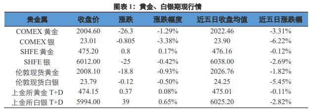 关联品种沪金所属公司:兴证期货