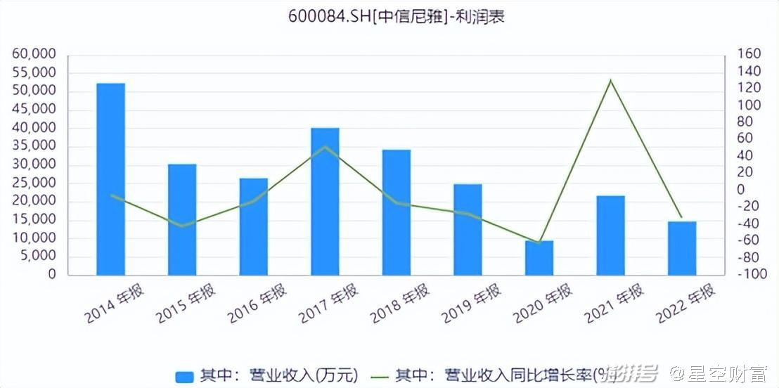 来源：同花顺iFinD-中信尼雅