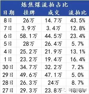 图1  12月8日我的钢铁发布焦煤竞价成交至极弱水平