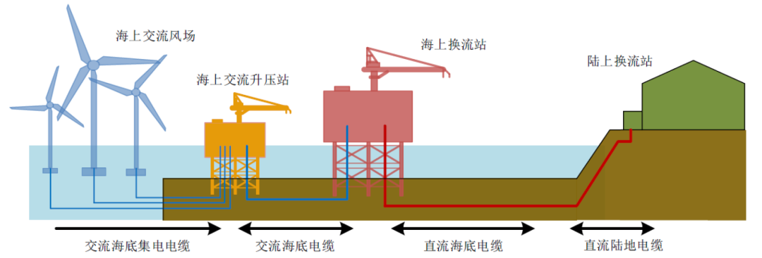 资料来源：《海上风电行业健康可持续发展的若干思考》（中国电建广东电力设计研究院，2022），中金公司研究部