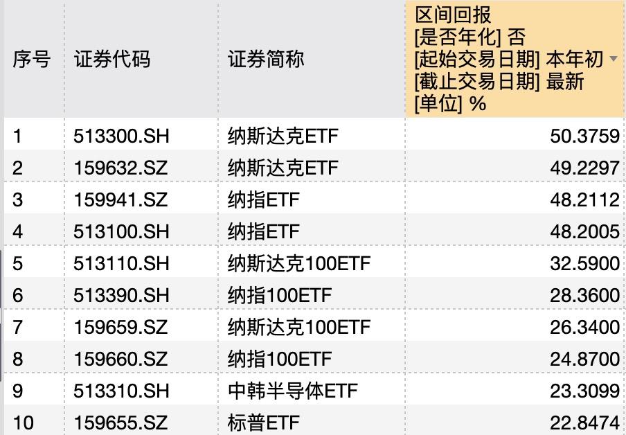 年内中国上市跨境ETF呈报排行前十,数据起原:wind 纵容日历:12月9日