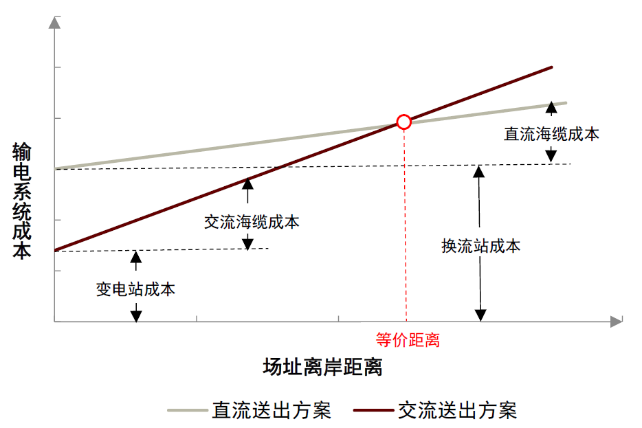 资料来源：《海上风电并网与输送方案比较》（中国电机工程学报，2014），中金公司研究部