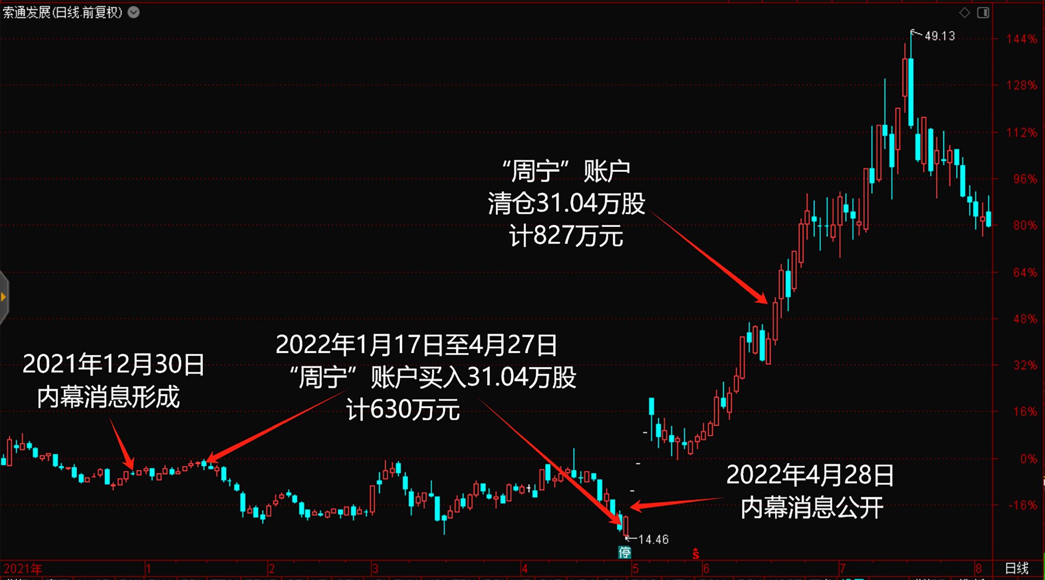 （周宁操作索通发展时间节点股票，盈利32.47%）