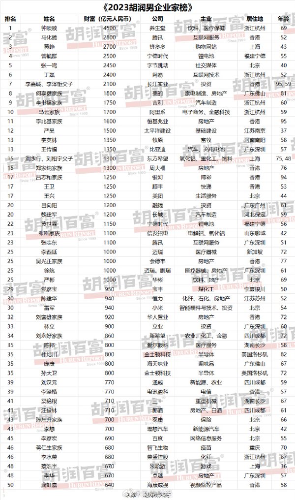 “最多”胡润研究院：2023年胡润男企业家榜 上榜门槛640亿元