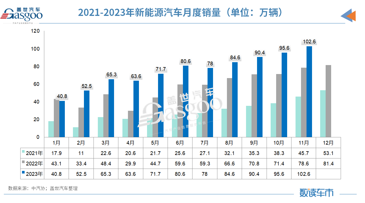 前11个月销量已超2022年全年，中汽协：今年有望突破3000万辆