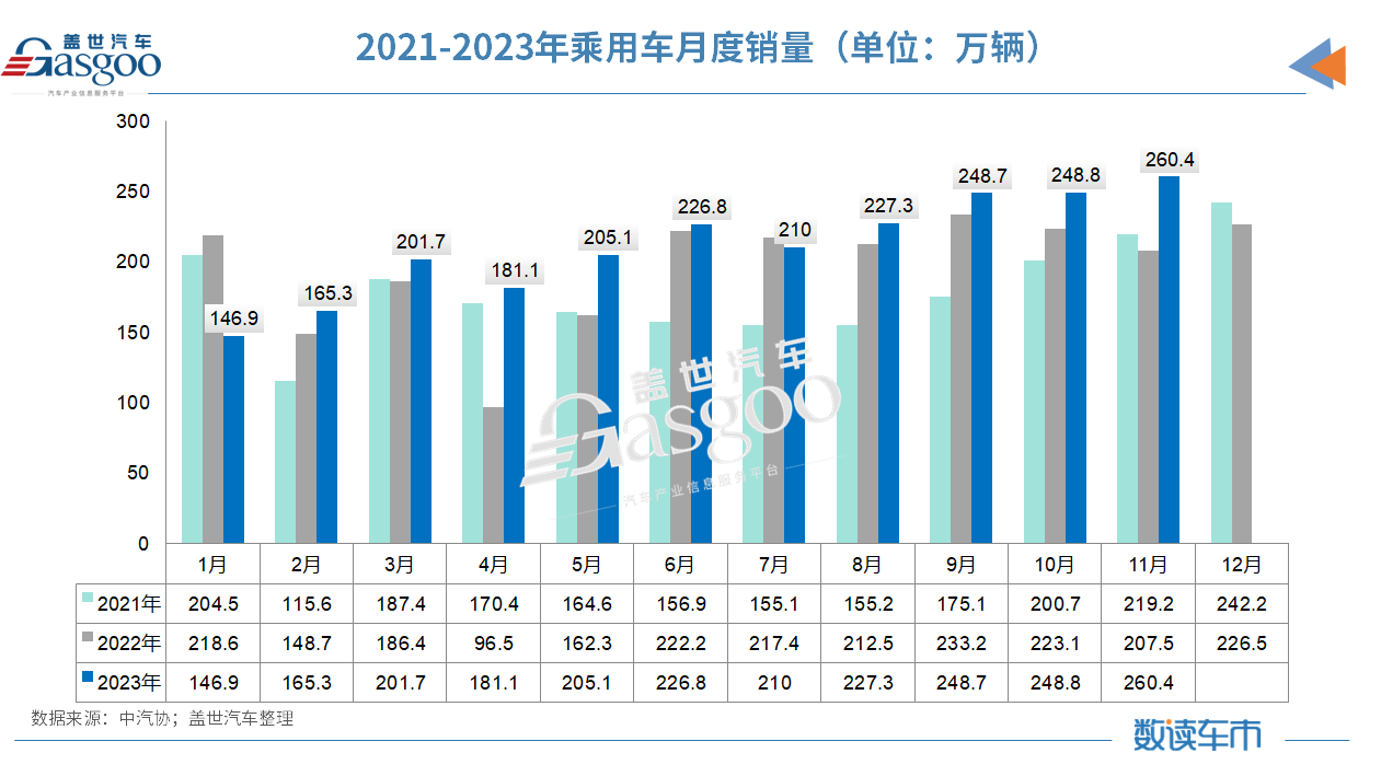 前11个月销量已超2022年全年，中汽协：今年有望突破3000万辆
