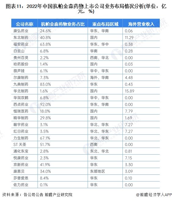 注：抗帕金森药物业务占比以2022年年报数据整理得出，且大多数包括但不限于抗帕金森药物。